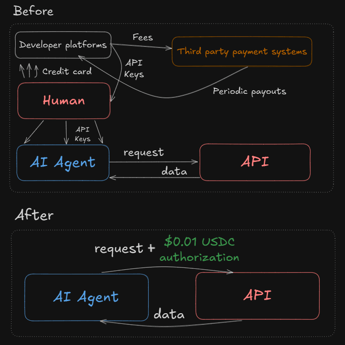 Diagram showing the x402 payment flow