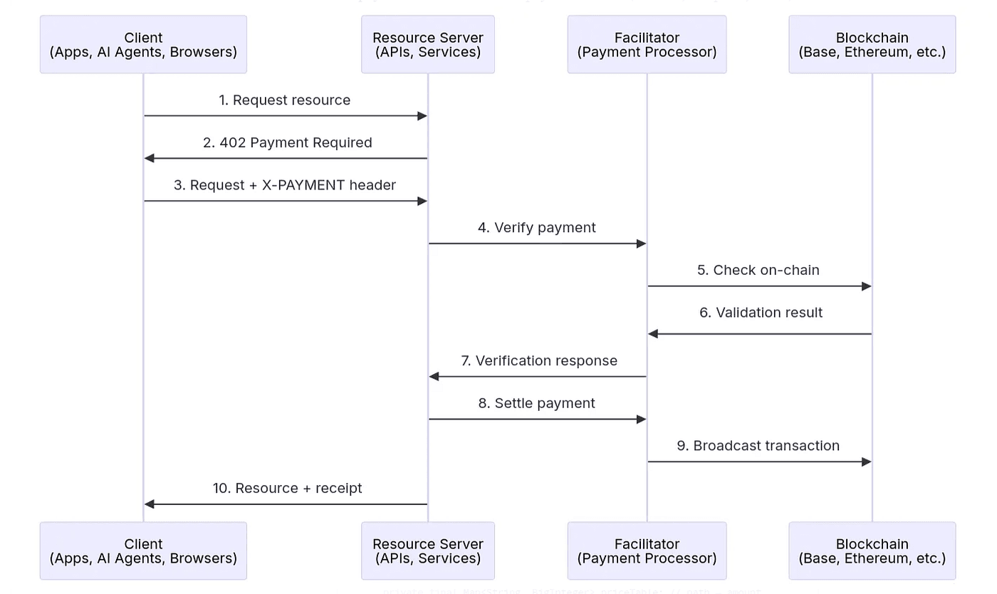 Diagram showing the workflow of x402 facilitators