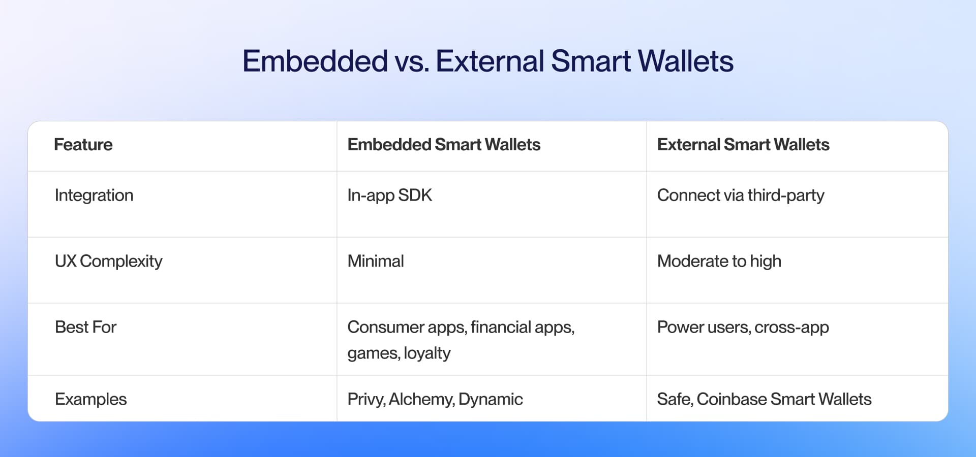 embedded vs. external smart wallets