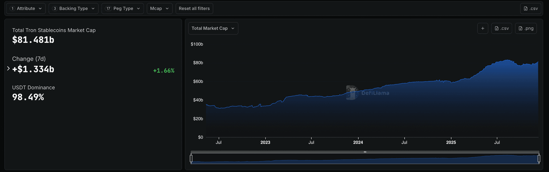 A chart showing stablecoin marketcap on TRON