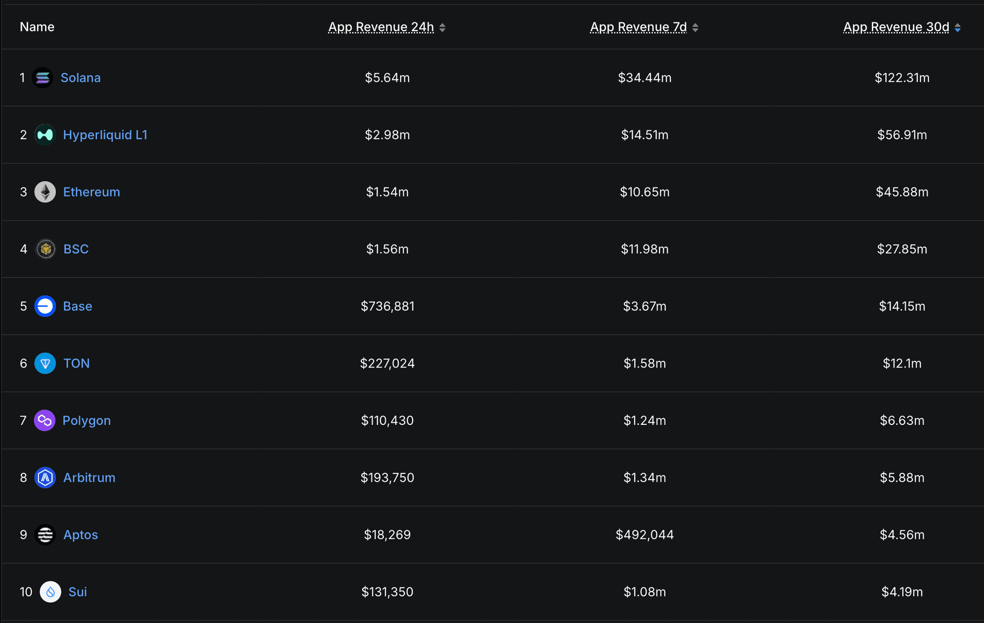 A chart showing the top ecosystems by app revenue