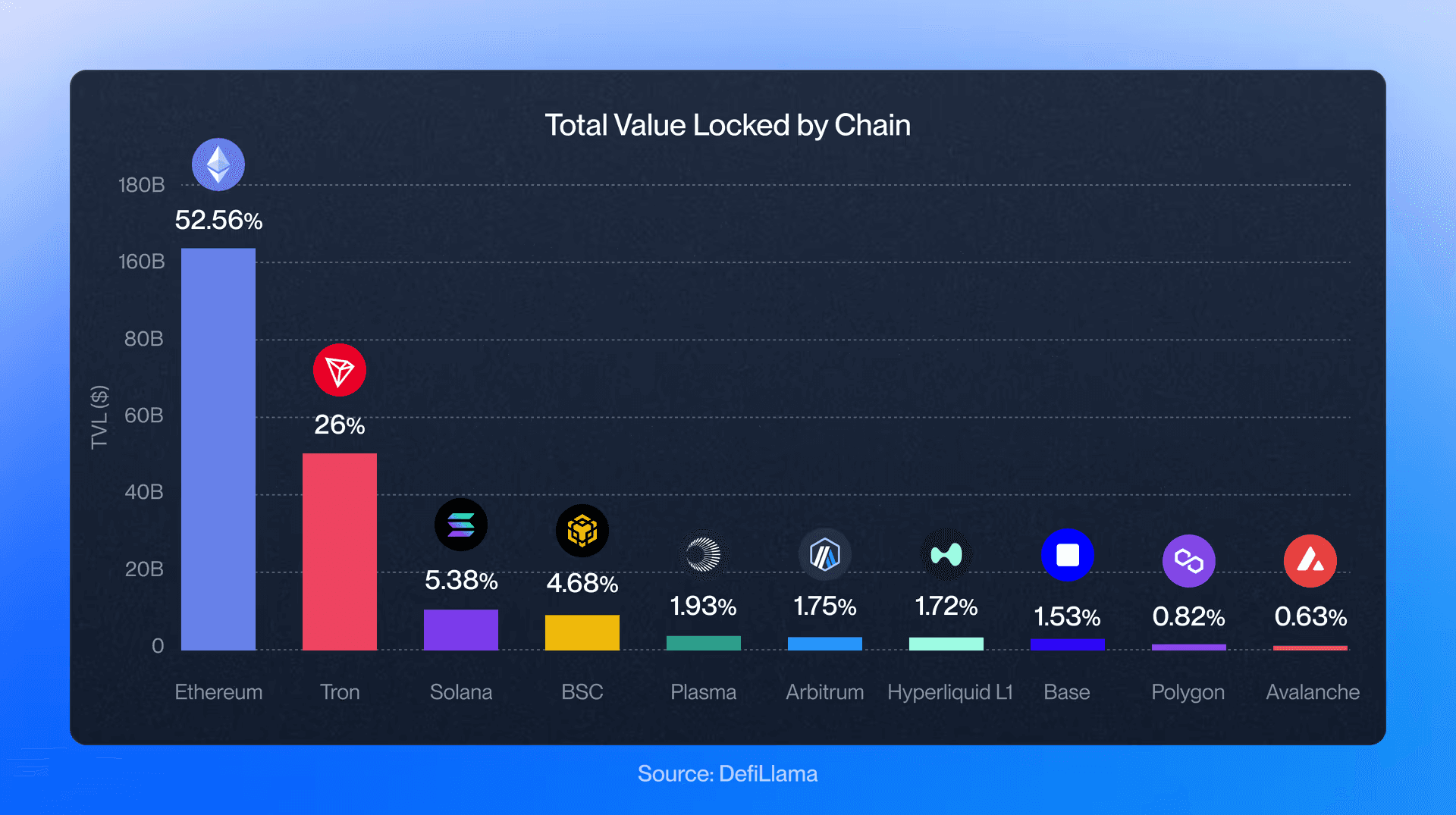 A chart showing total stablecoin value locked by chain