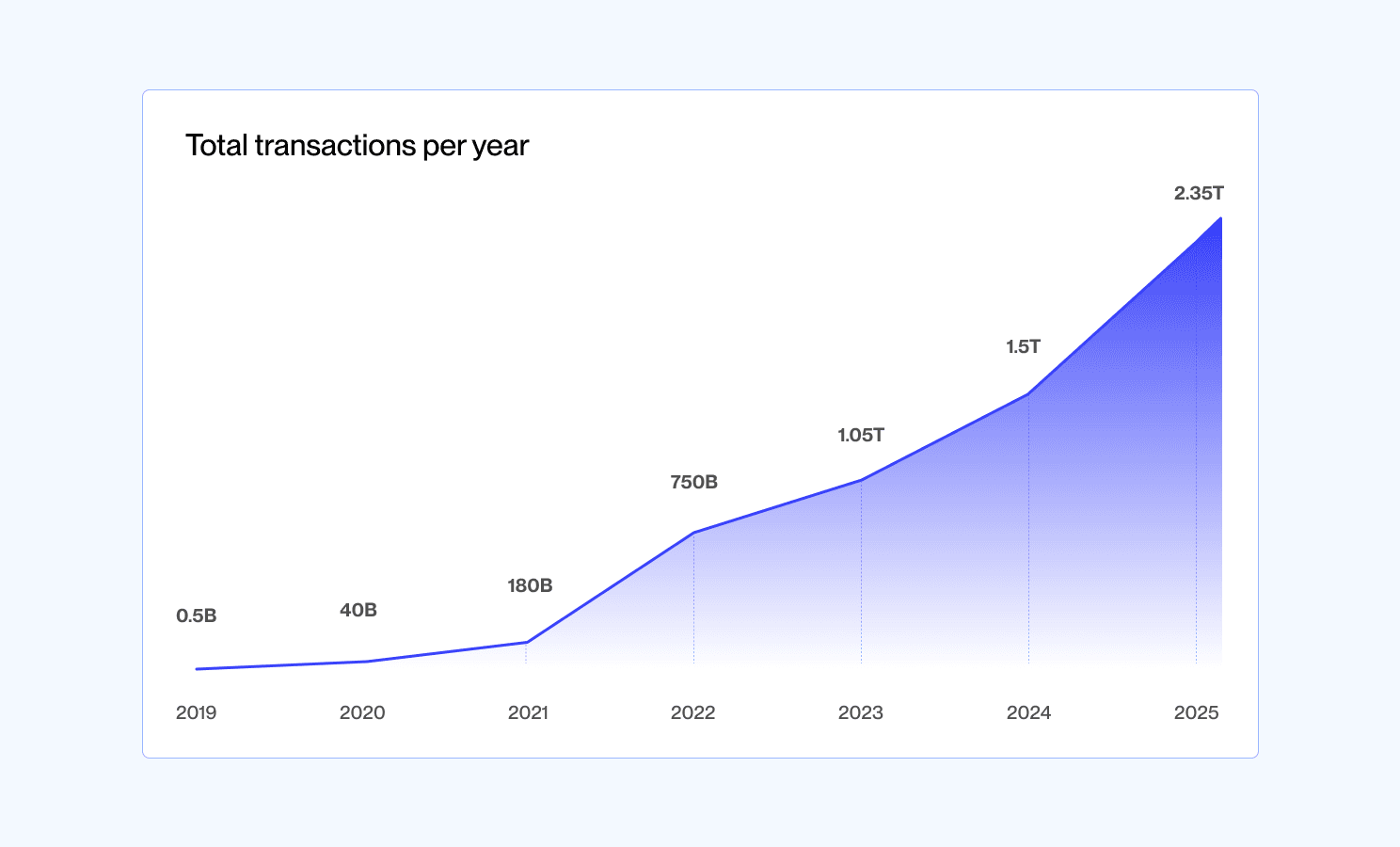 Massive growth through the years, same reliability