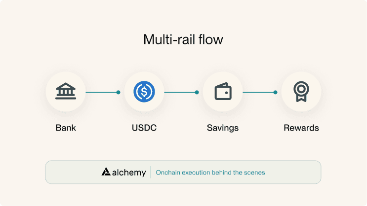 Multi-rail flow: bank to USDC to savings to rewards, powered by Alchemy onchain execution
