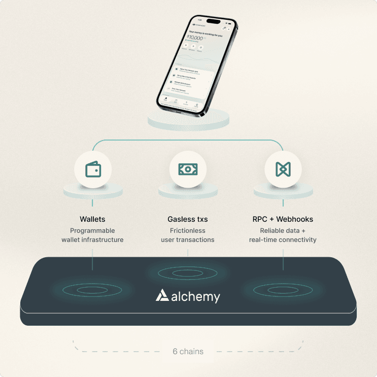 Symphony app on Alchemy: programmable wallets, gasless transactions, and RPC plus webhooks across six chains