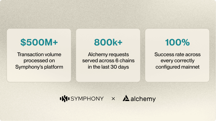 Symphony and Alchemy results: $500M+ transaction volume, 800k+ requests across 6 chains, 100% success rate