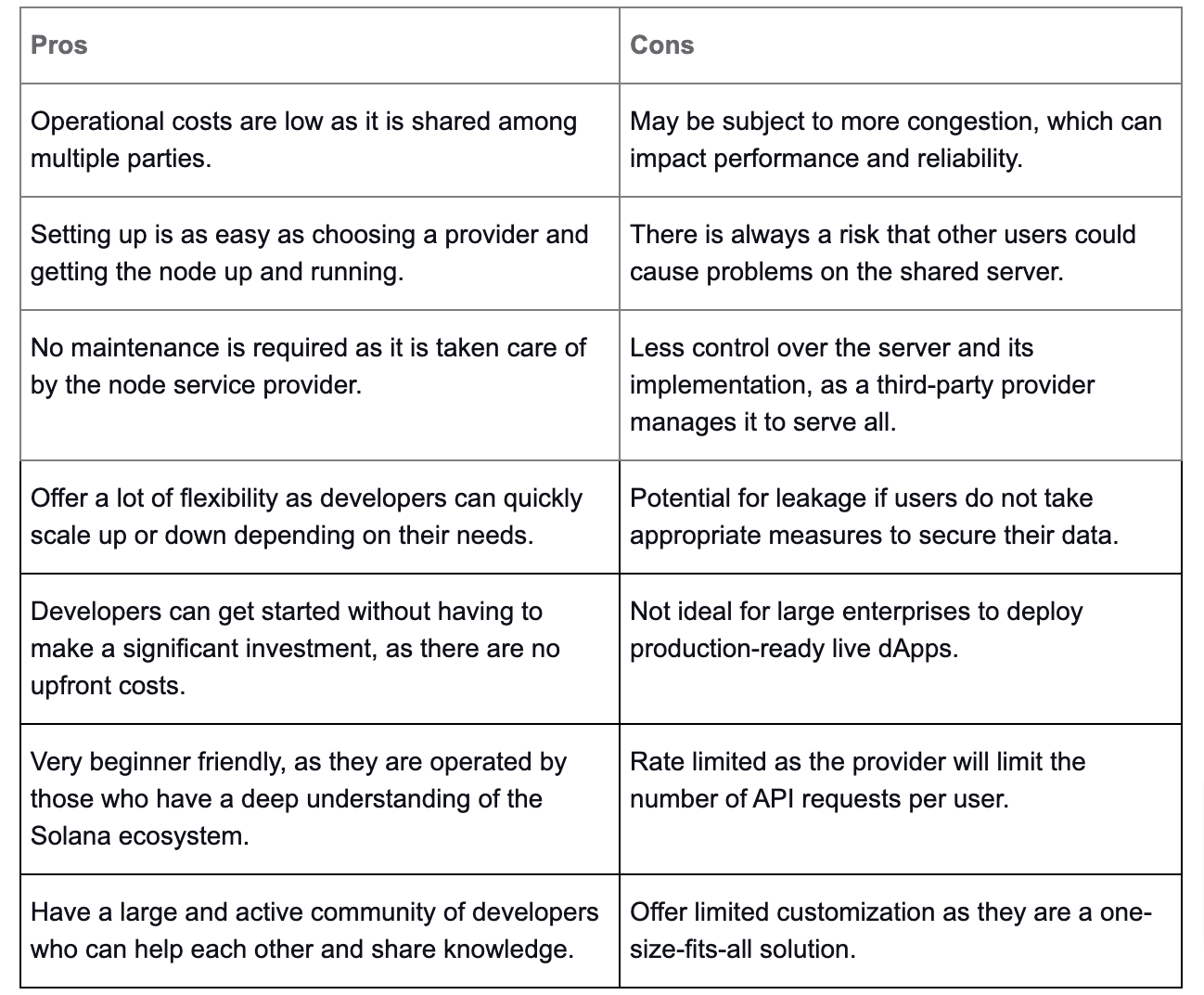 Pros and Cons of Shared Solana Nodes