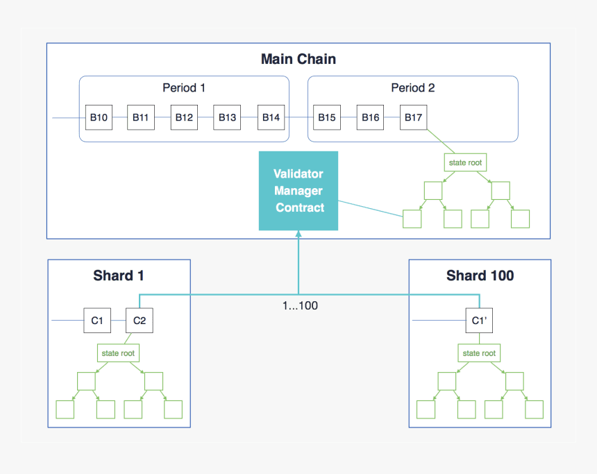 How Ethereum PoS sharding works