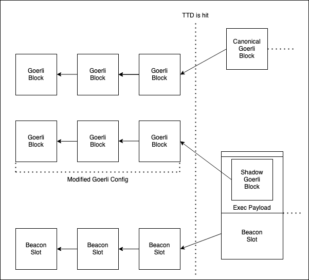 The merge testnet strategies