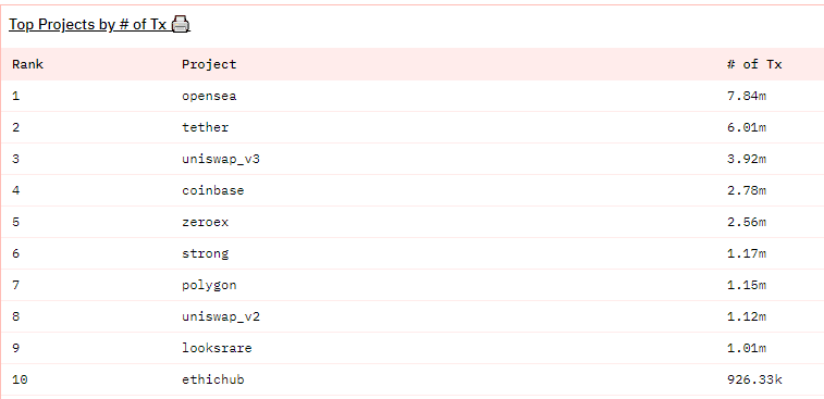 Top Ethereum projects by total transactions