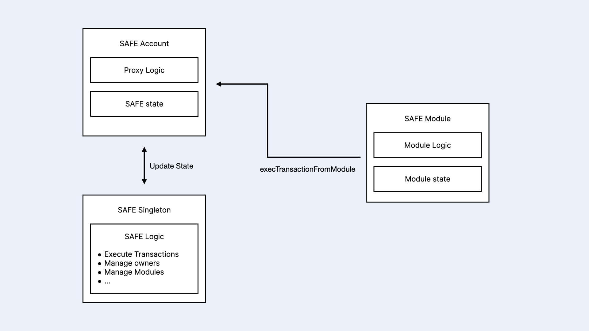 Diagram of SAFE Account Module