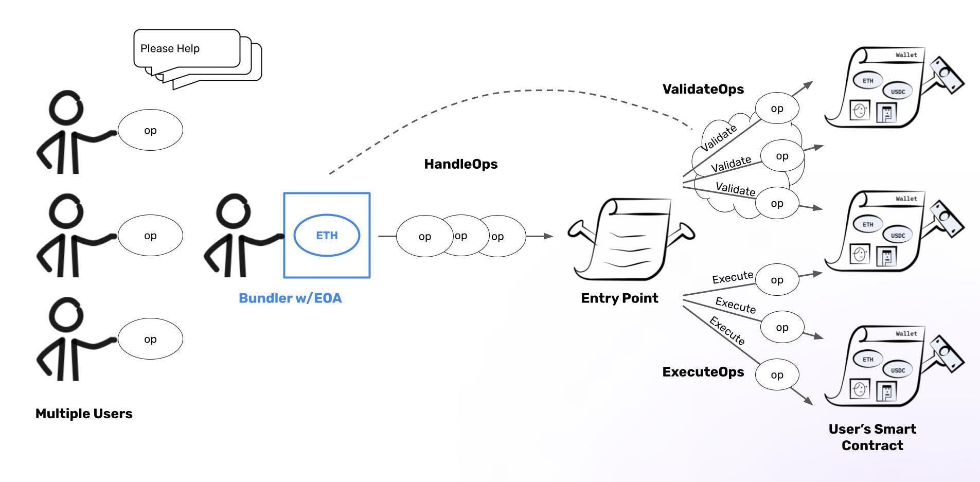 Diagram of how a bundler handles user operations (UOs).