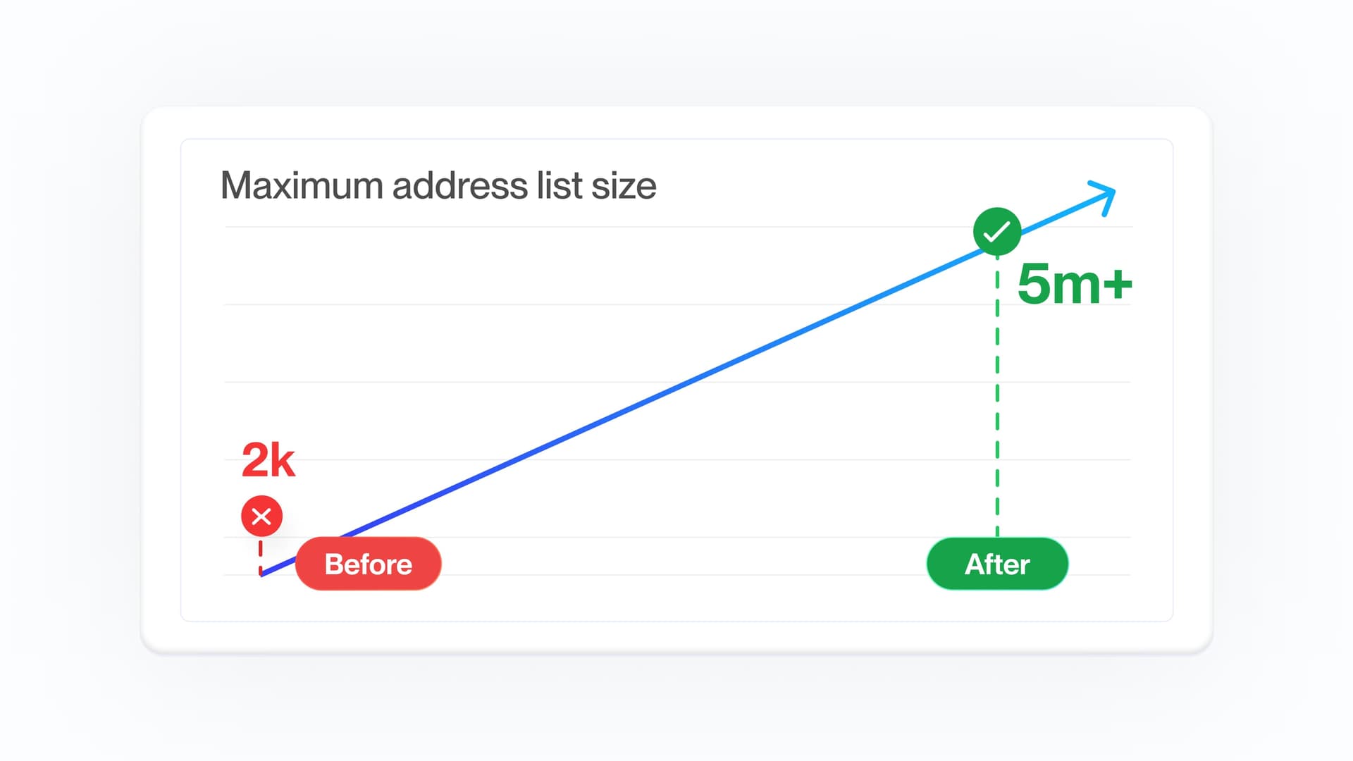 Maximum Address List Size Now Over 5,000,000