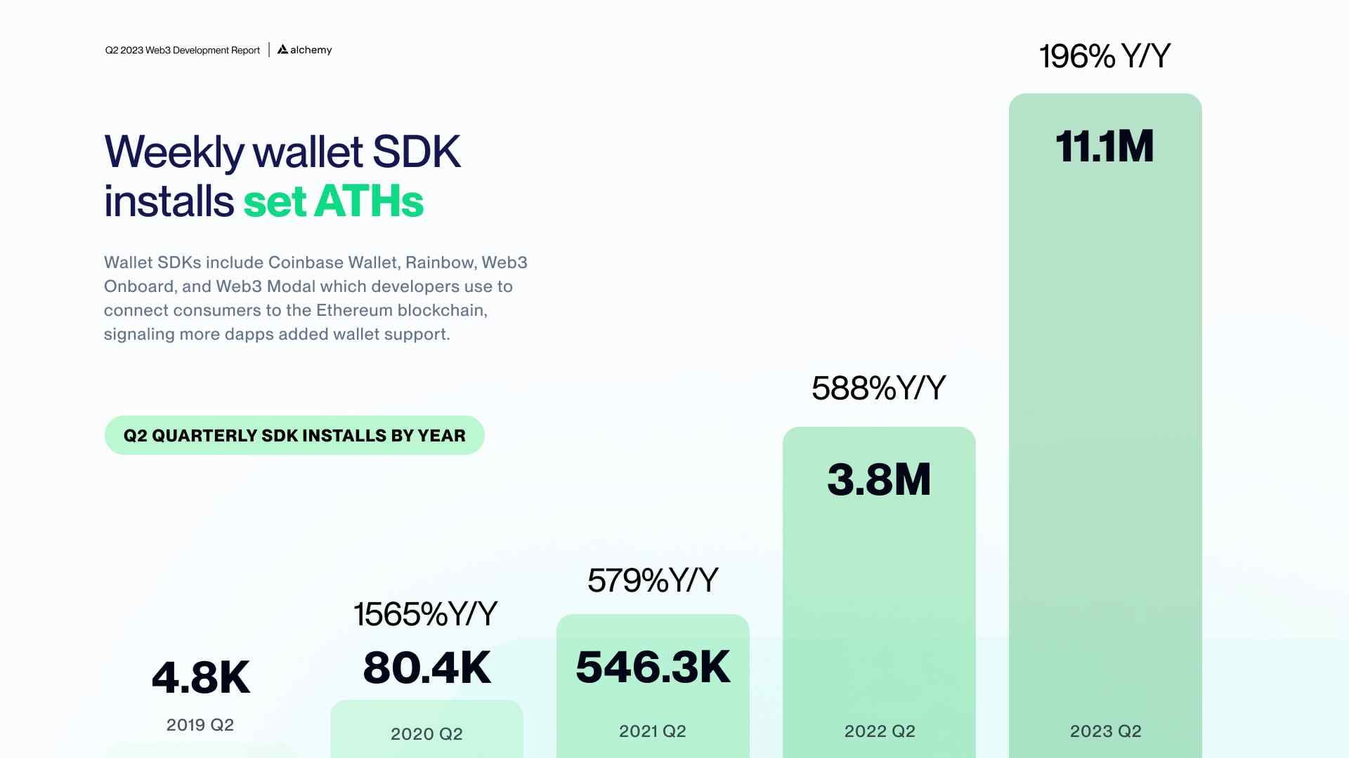 Weekly Wallet SDK Installs Q2 2023