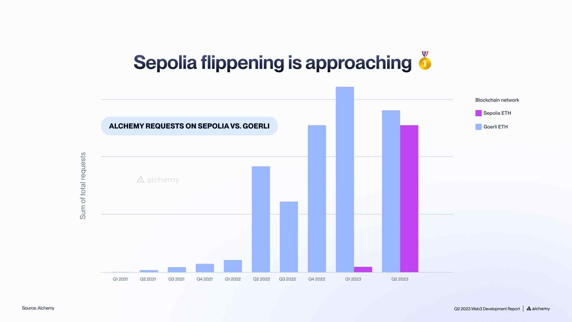 Sepolia Network Request Growth Q2 2023