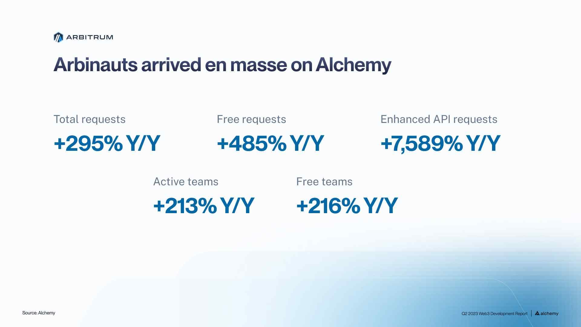 Arbitrum Developer Statistics on Alchemy Q2 2023