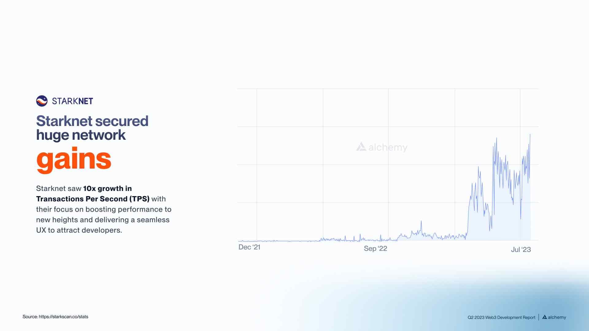 Starknet TPS Gains Q2 2023