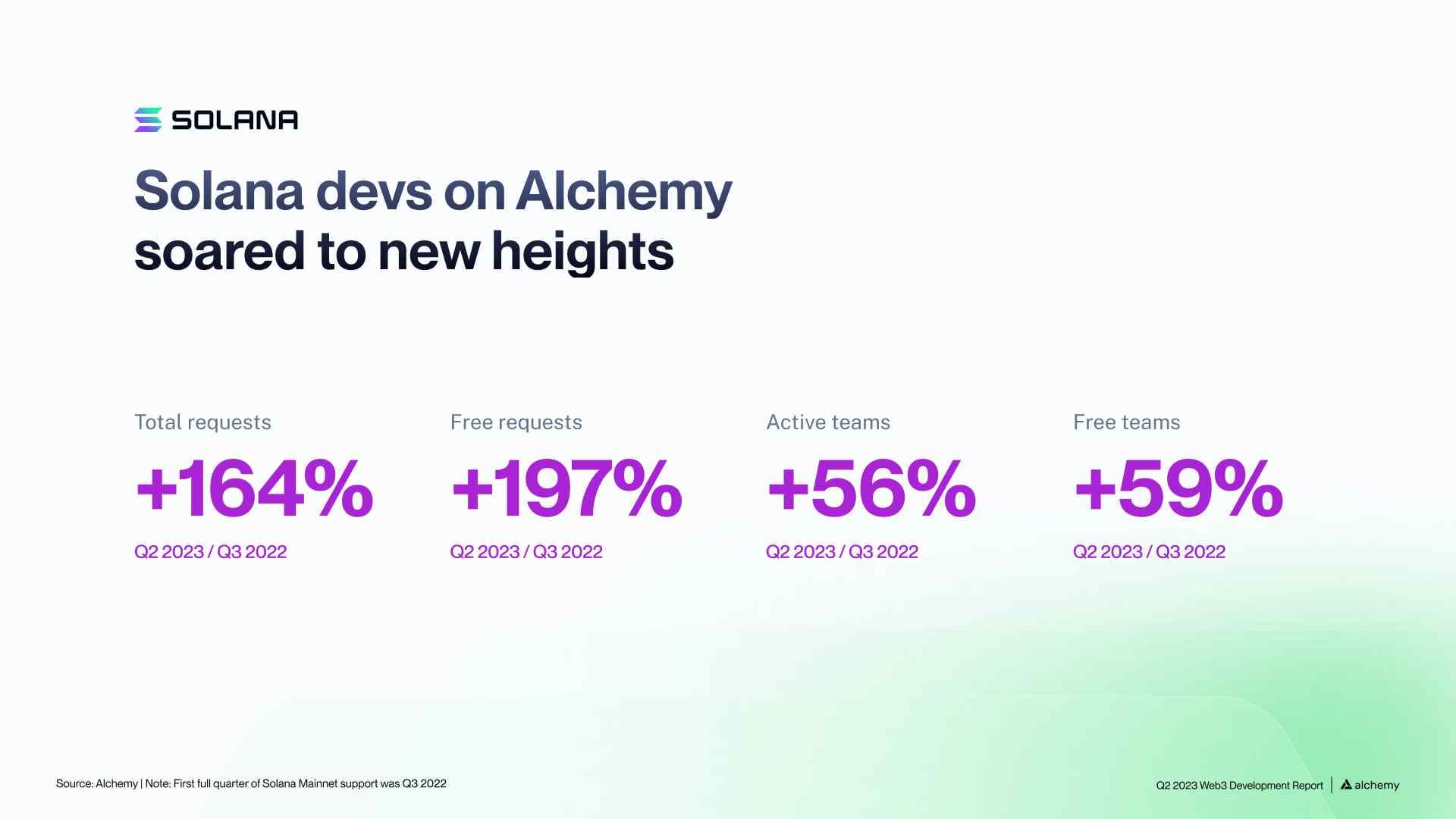 Solana Developer Statistics on Alchemy Q2 2023