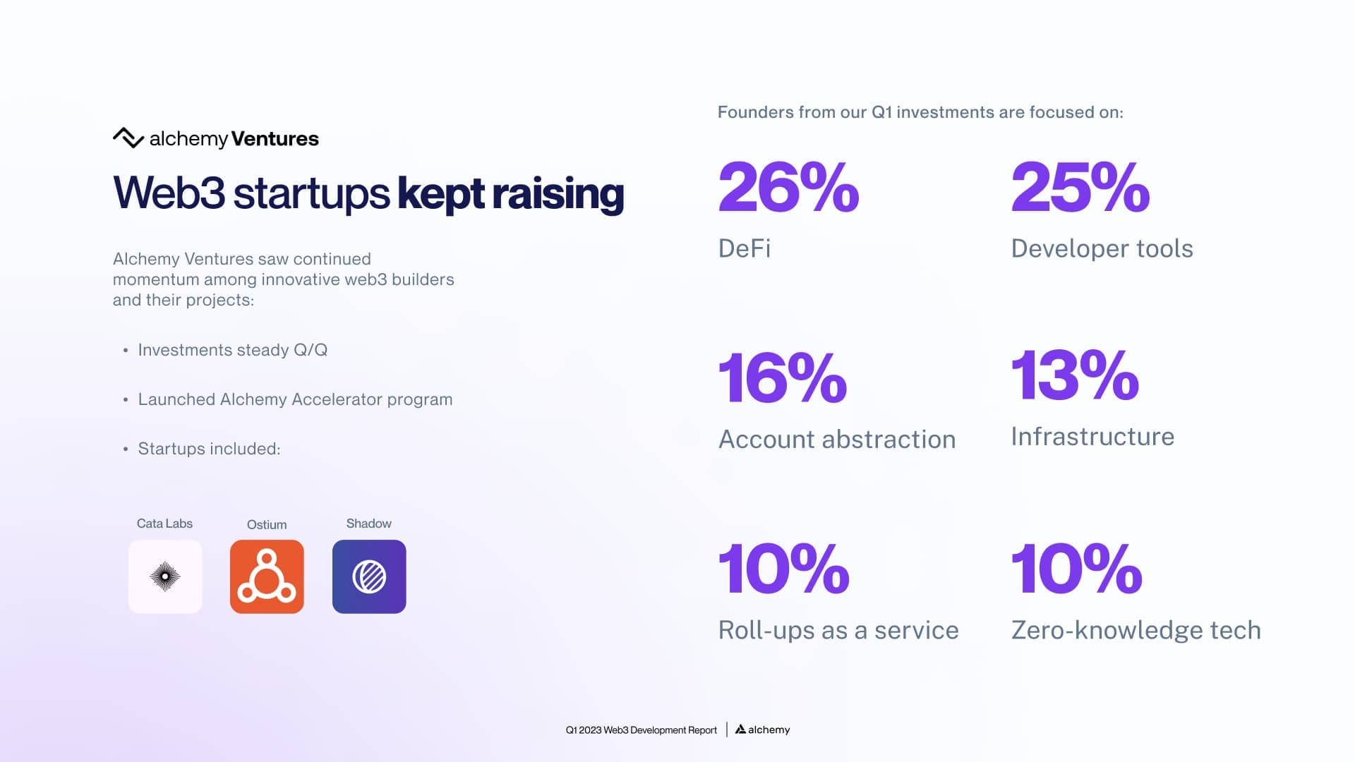 Most popular web3 startup investment categories for Alchemy Ventures