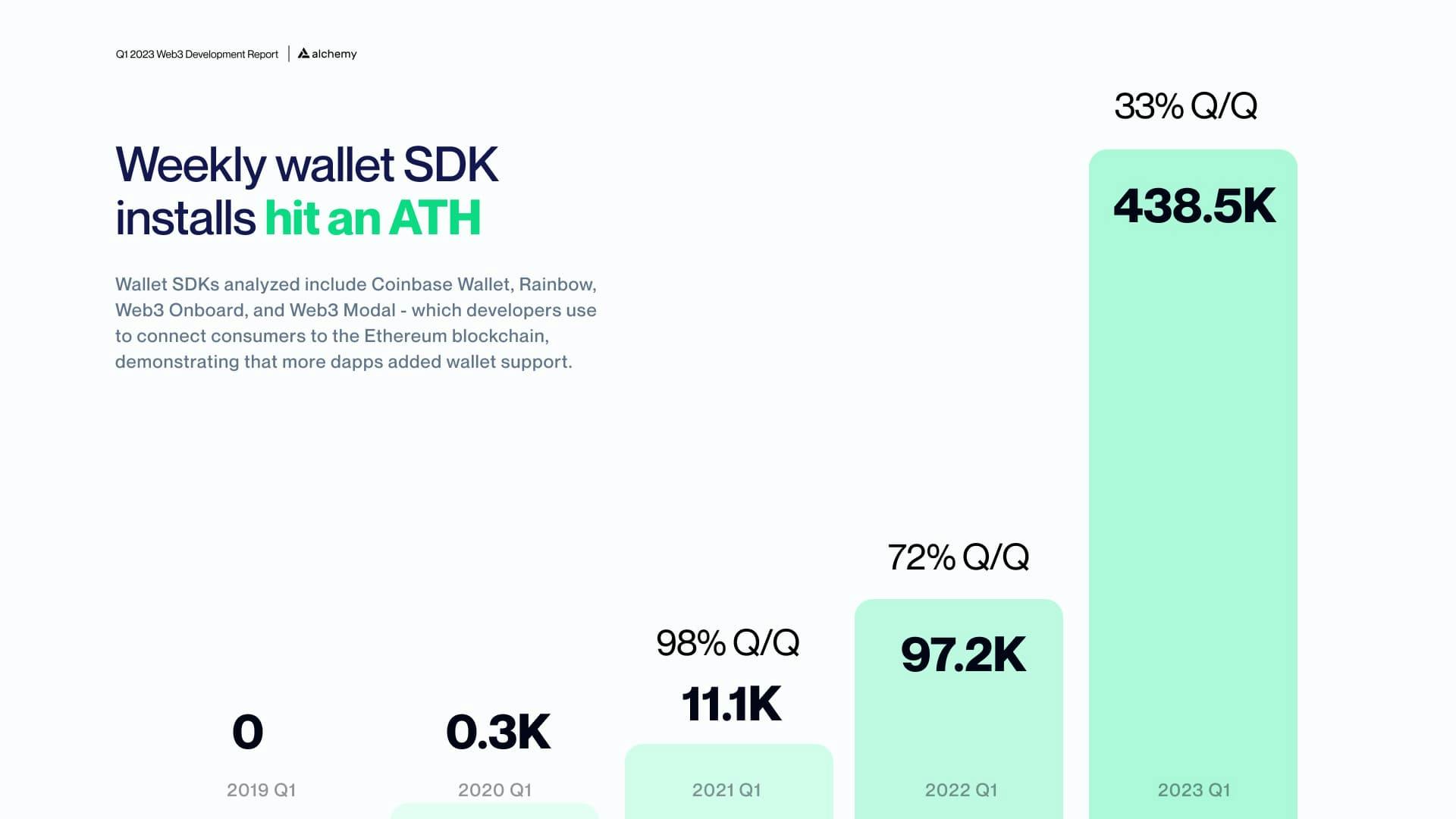 Q1 statistics of weekly wallet SDK installs from 2019 to 2023