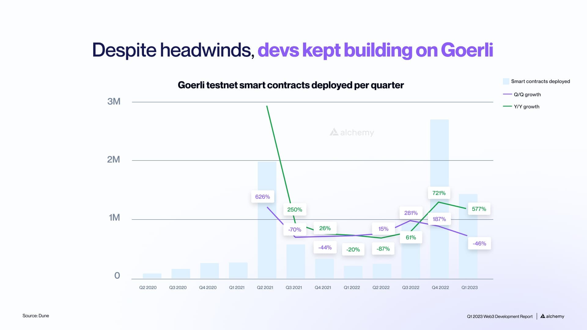 Goerli smart contract deployment statistics by quarter between Q1 2023 and Q2 2020.