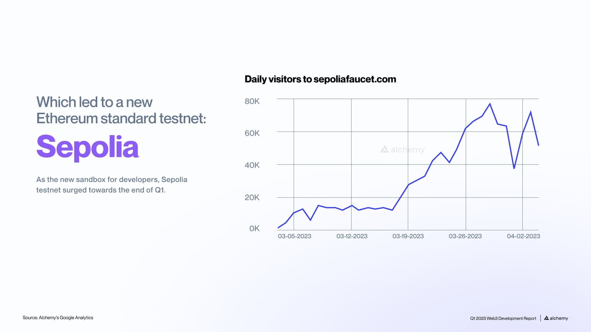 Sepolia faucet statistics in March 2023