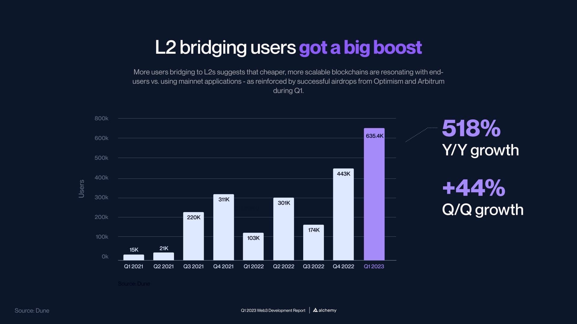 Layer 2 bridging statistics from Q1 2023 to Q1 2021