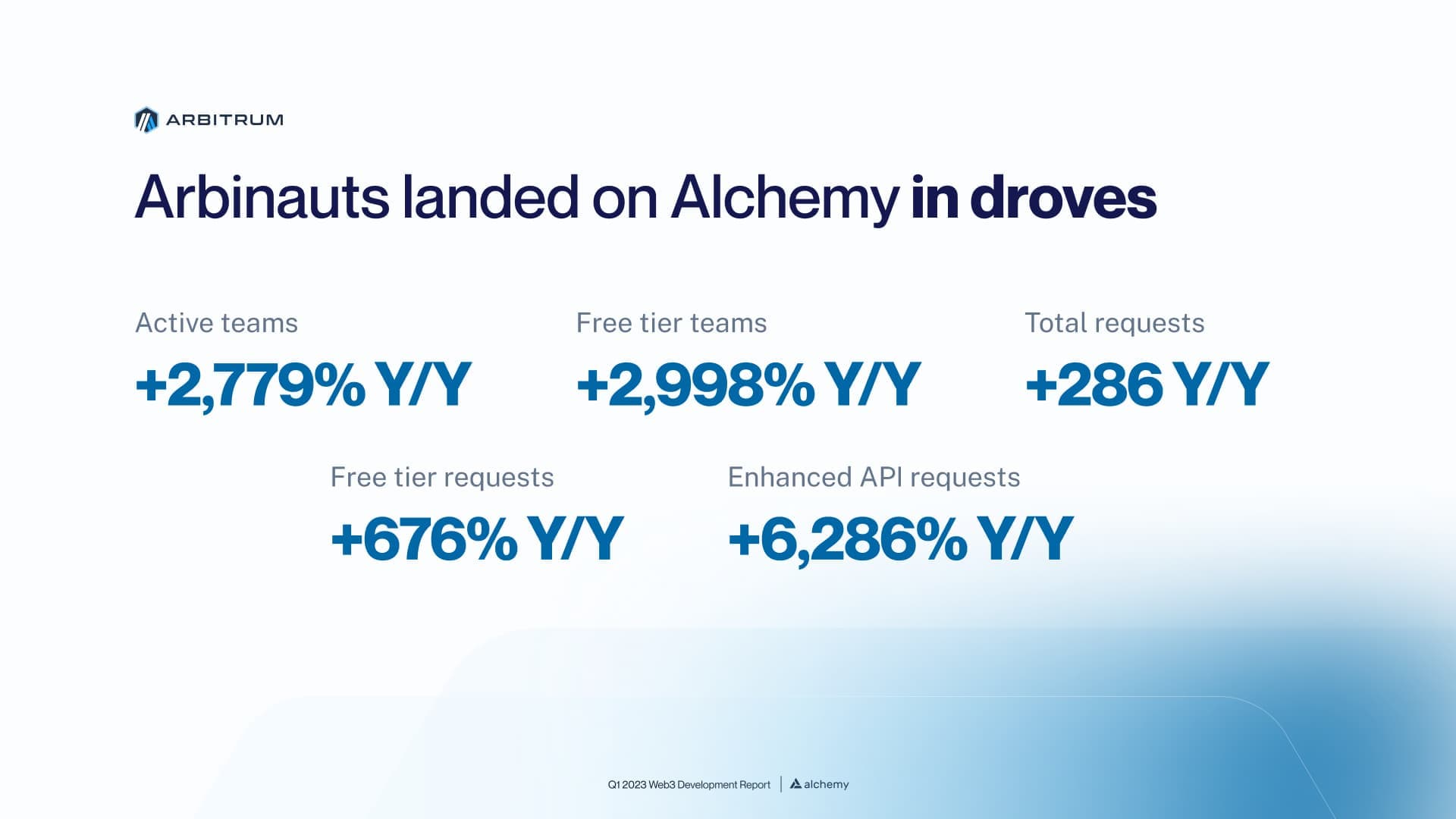 Q1 2023 Arbitrum developer statistics on Alchemy (Y/Y)