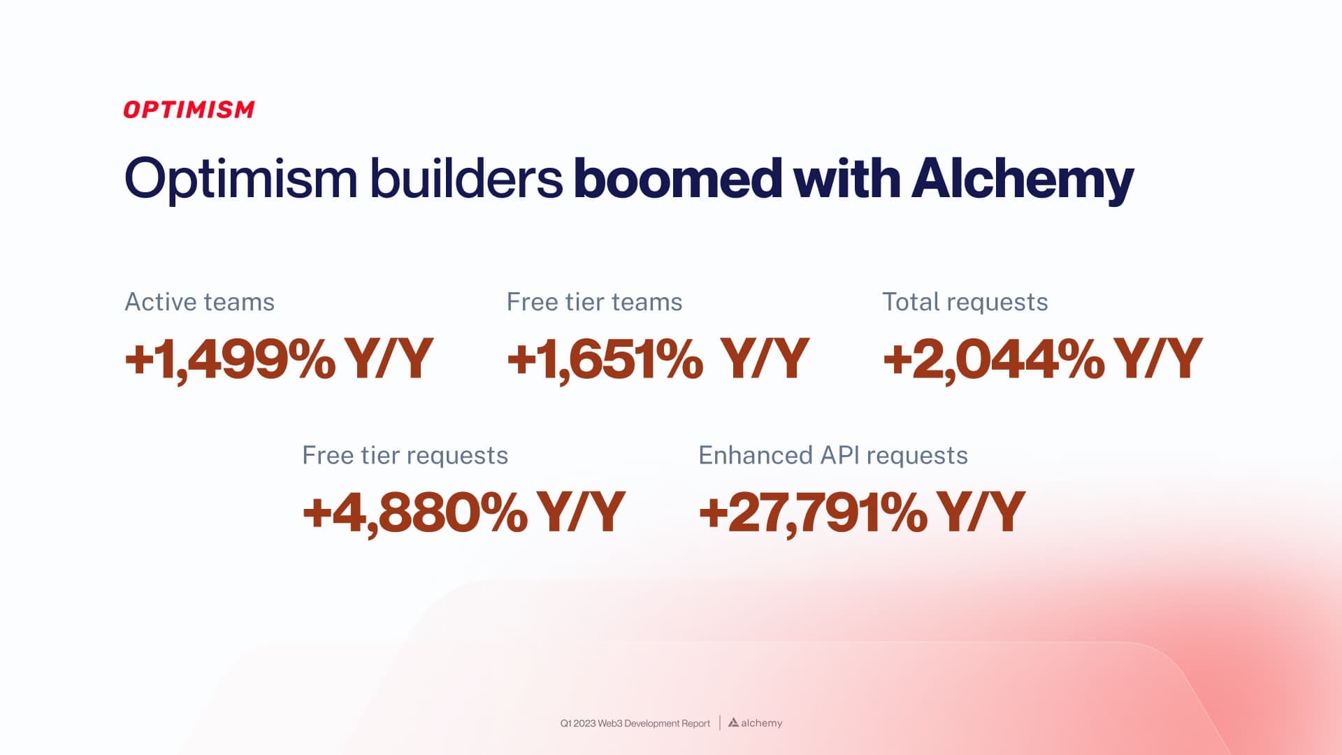 Q1 2023 Optimism developer statistics on Alchemy (Y/Y)