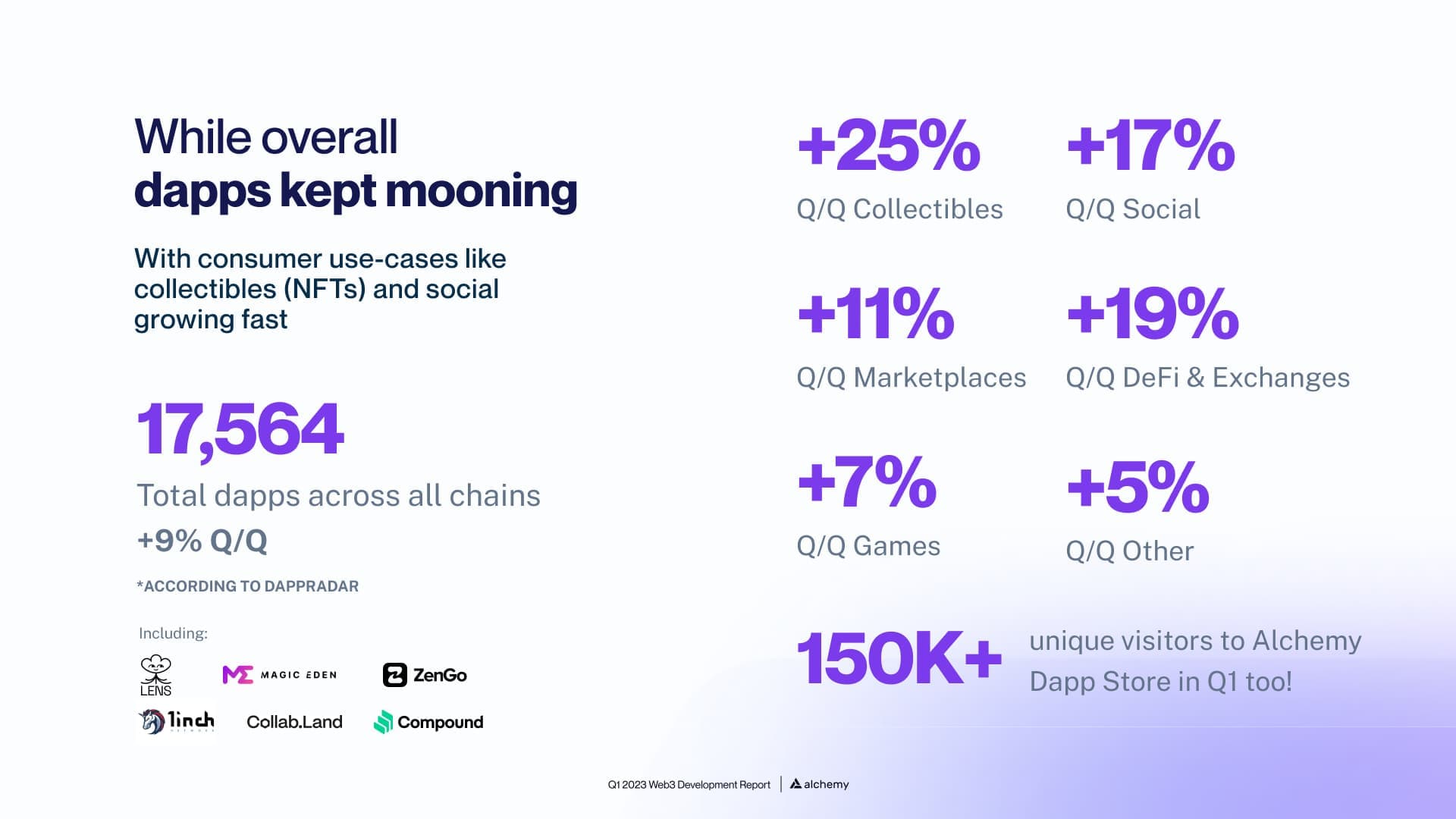 Q1 2023 Dapp statistics from DappRadar (Q/Q)