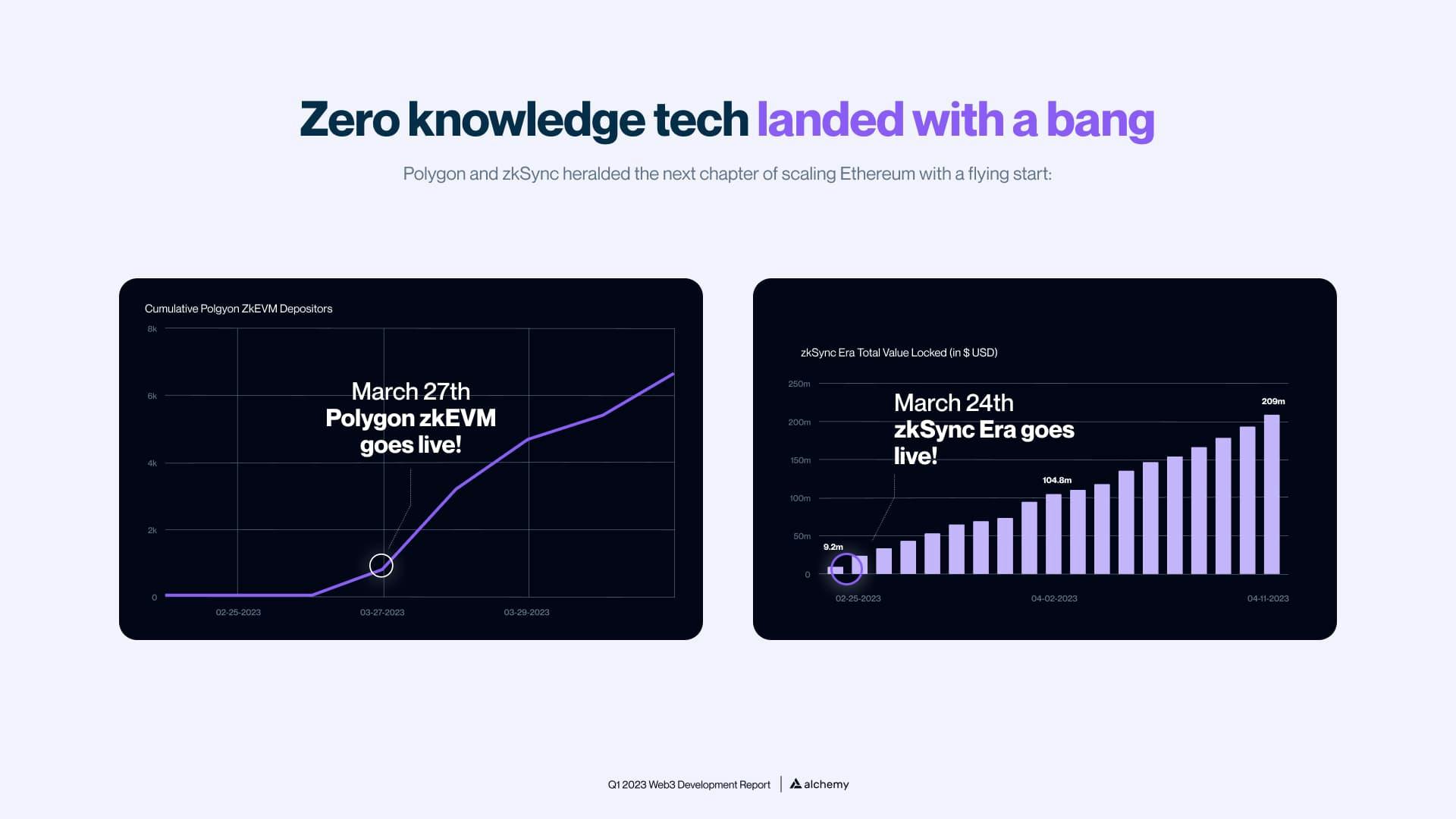 ZK rollup statistics for Polygon zkEVM depositors and zkSync Era TVL in March 2023