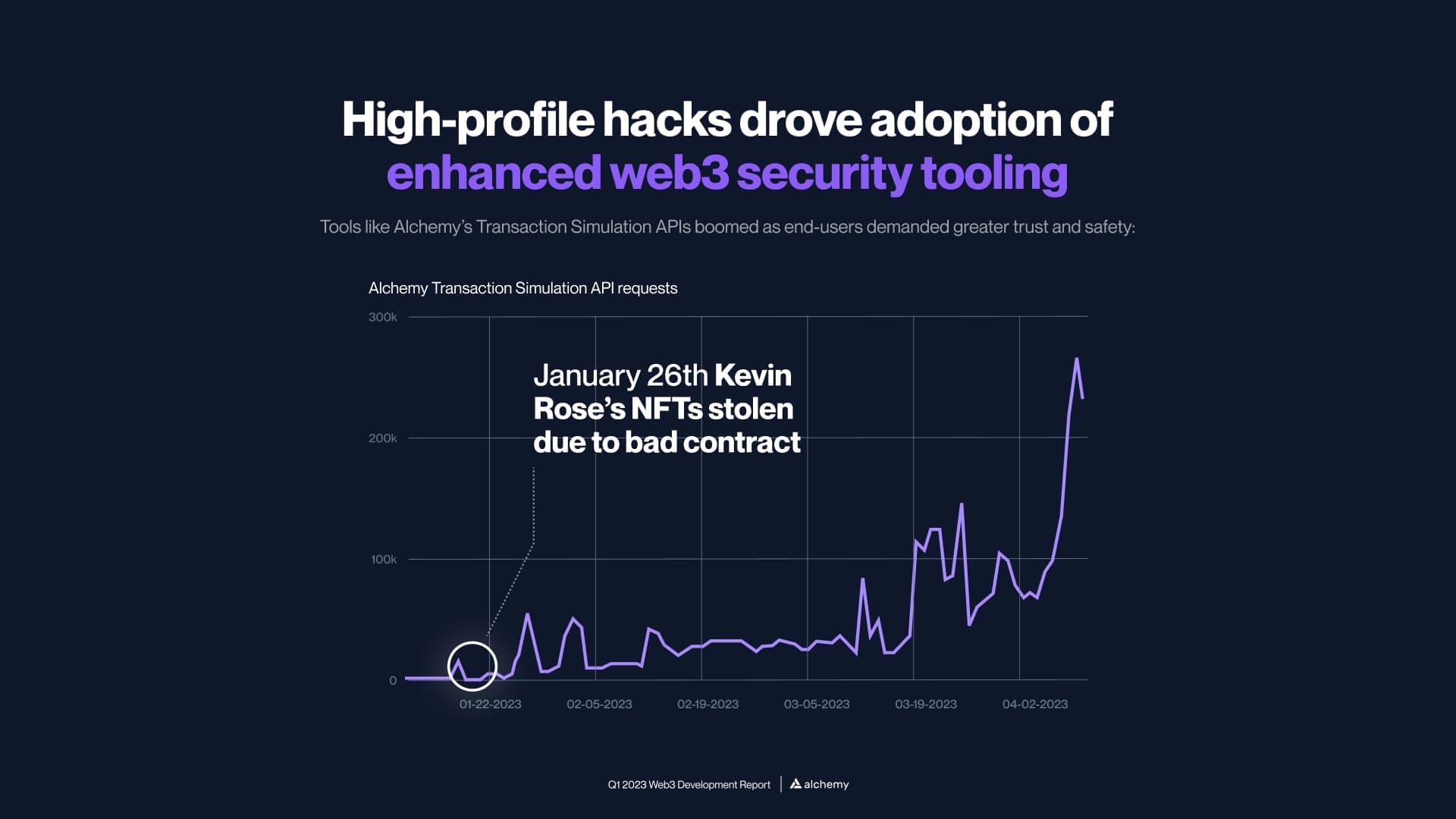 Transaction simulation statistics after Kevin Rose's wallet hack in Q1 2023