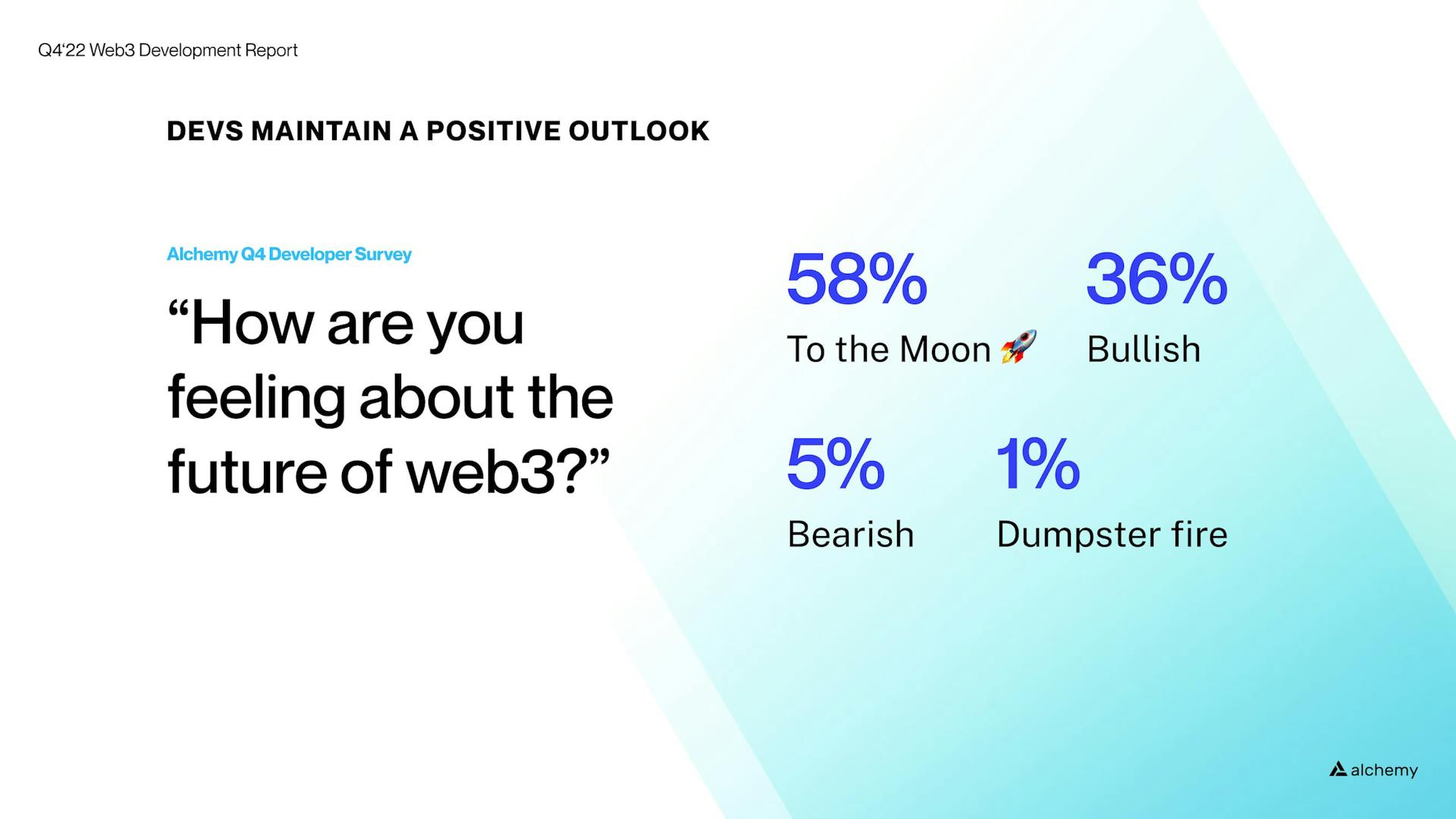 94% of web3 developers expressed a bullish industry sentiment despite a prolonged bear market.