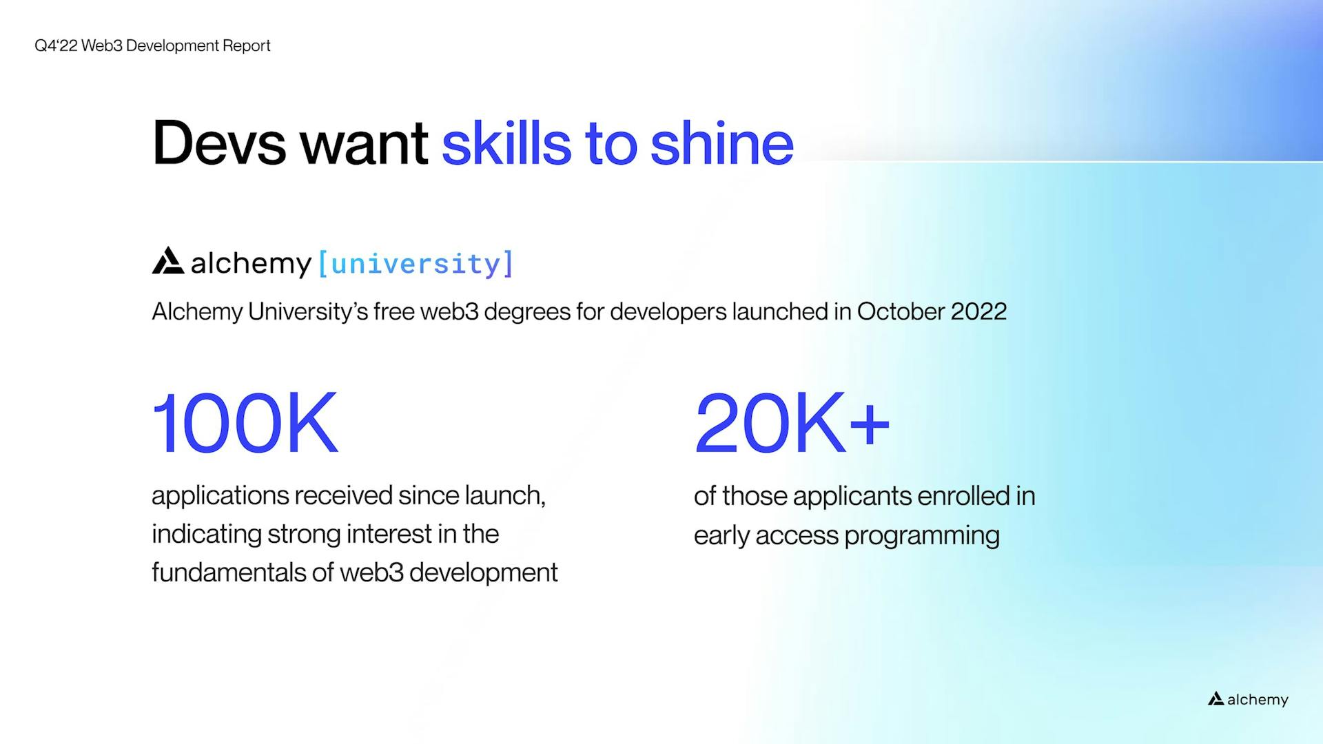 Over 100,000 people applied to Alchemy University's free Ethereum Developer Bootcamp in Q4 2022.