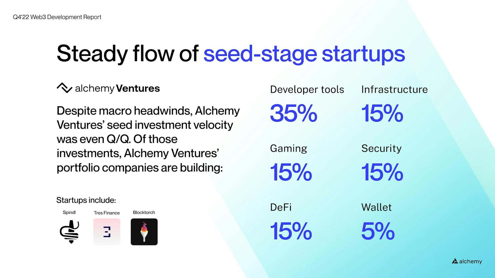 Alchemy Ventures maintains their investment velocity in Q4 2022 compared to Q3.