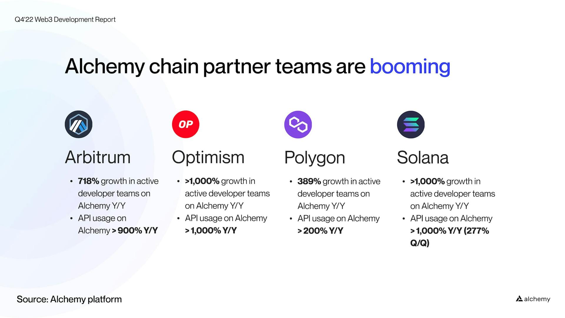 Active developer teams building on Alchemy in Q4 2022 is up across every supported chain.