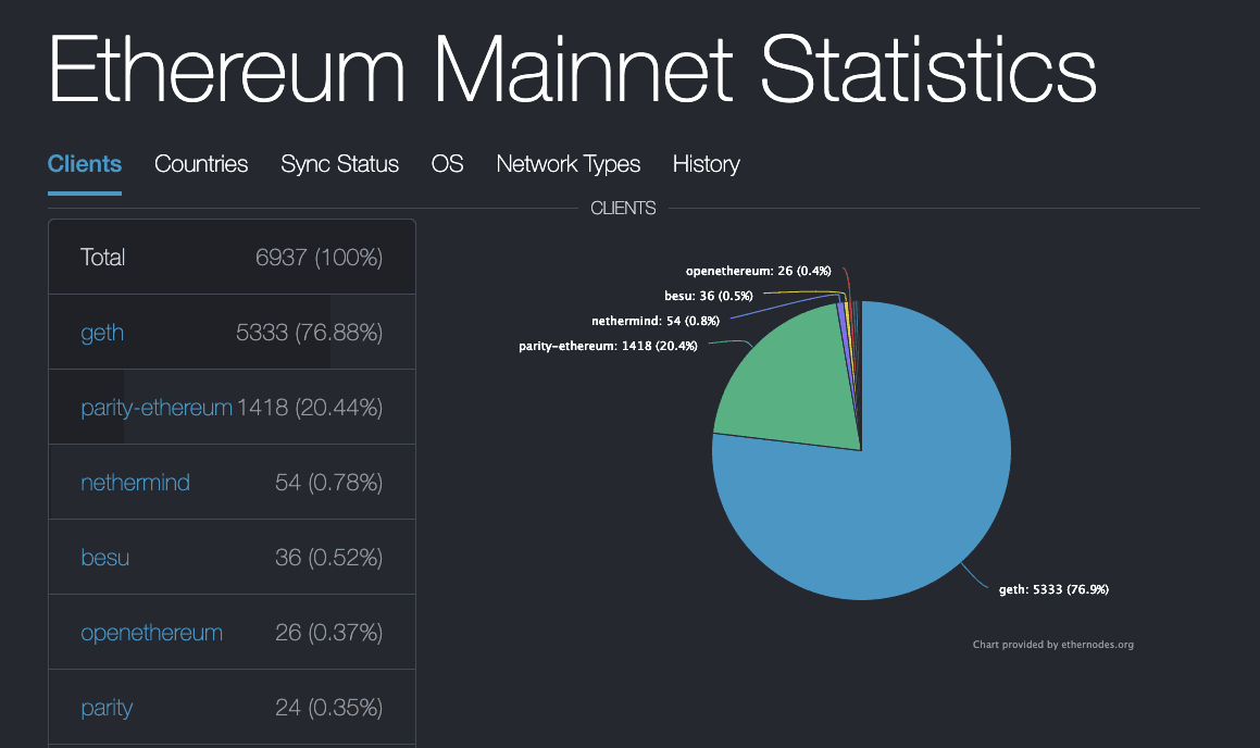 Chart describing the distribution between the Ethereum Client Softwares.