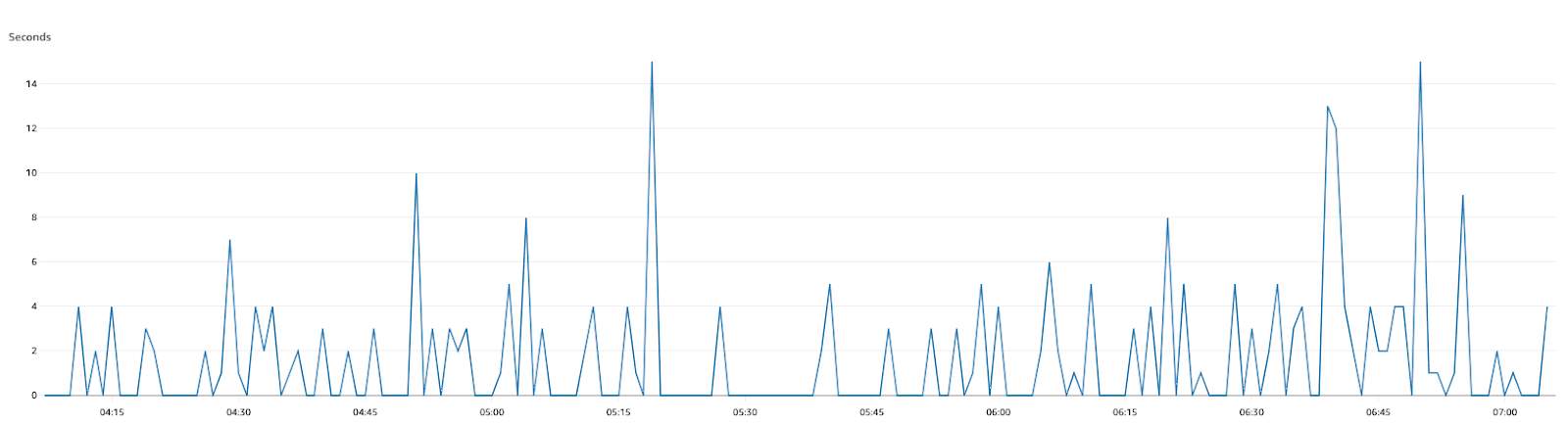 A healthy process with a processing time that varies but below 20-second mark.