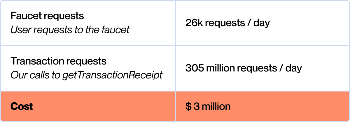 Excessive and expensive JSON-RPC calls