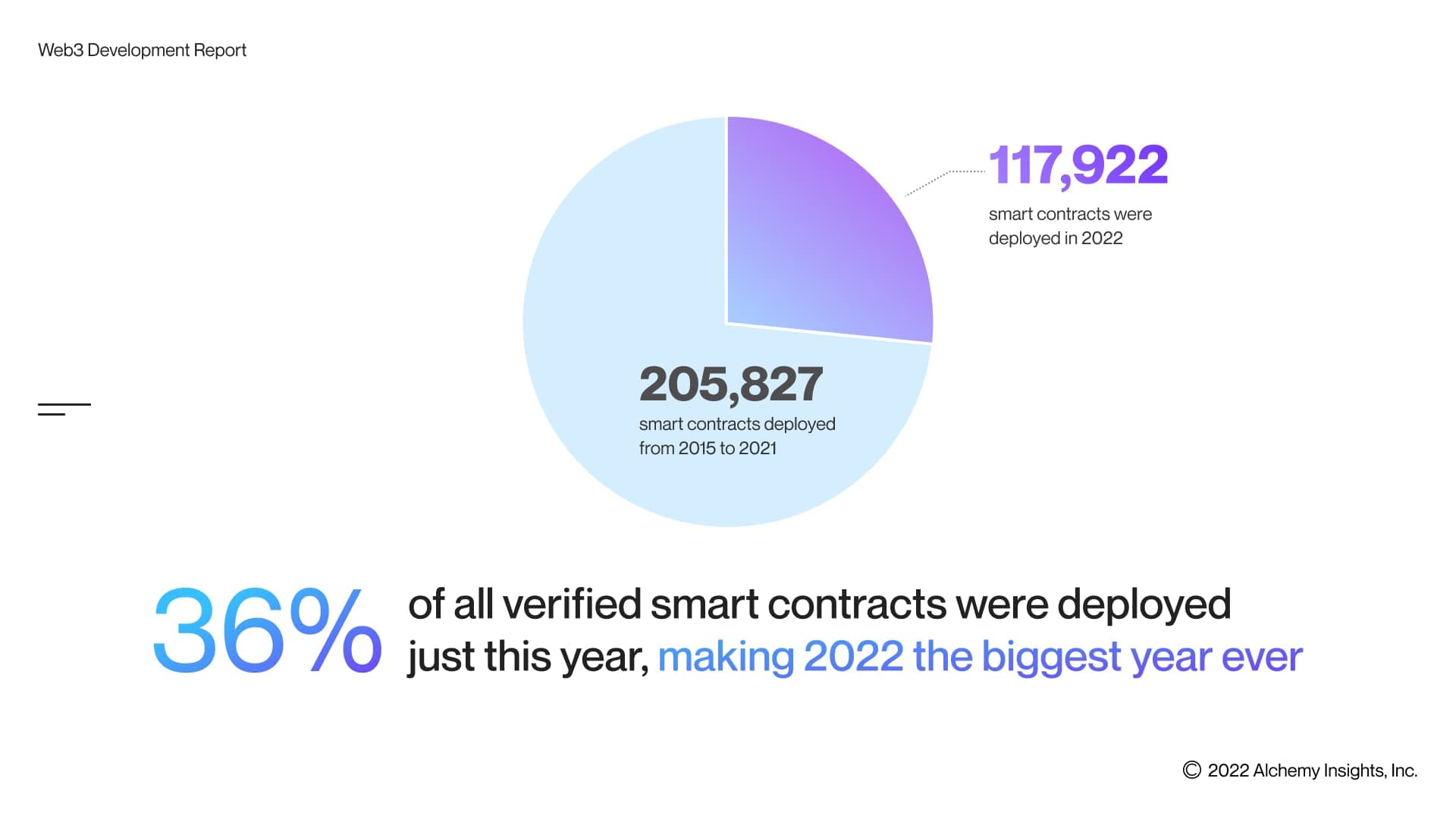 2022 is the biggest year of verified smart contracts deployed to date.