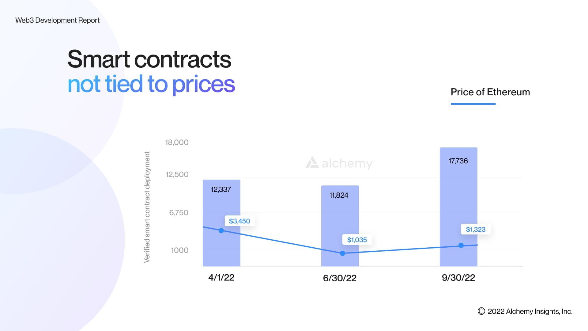 Unlike DeFi and NFT markets, large decreases in token values do not impact smart contract development growth.