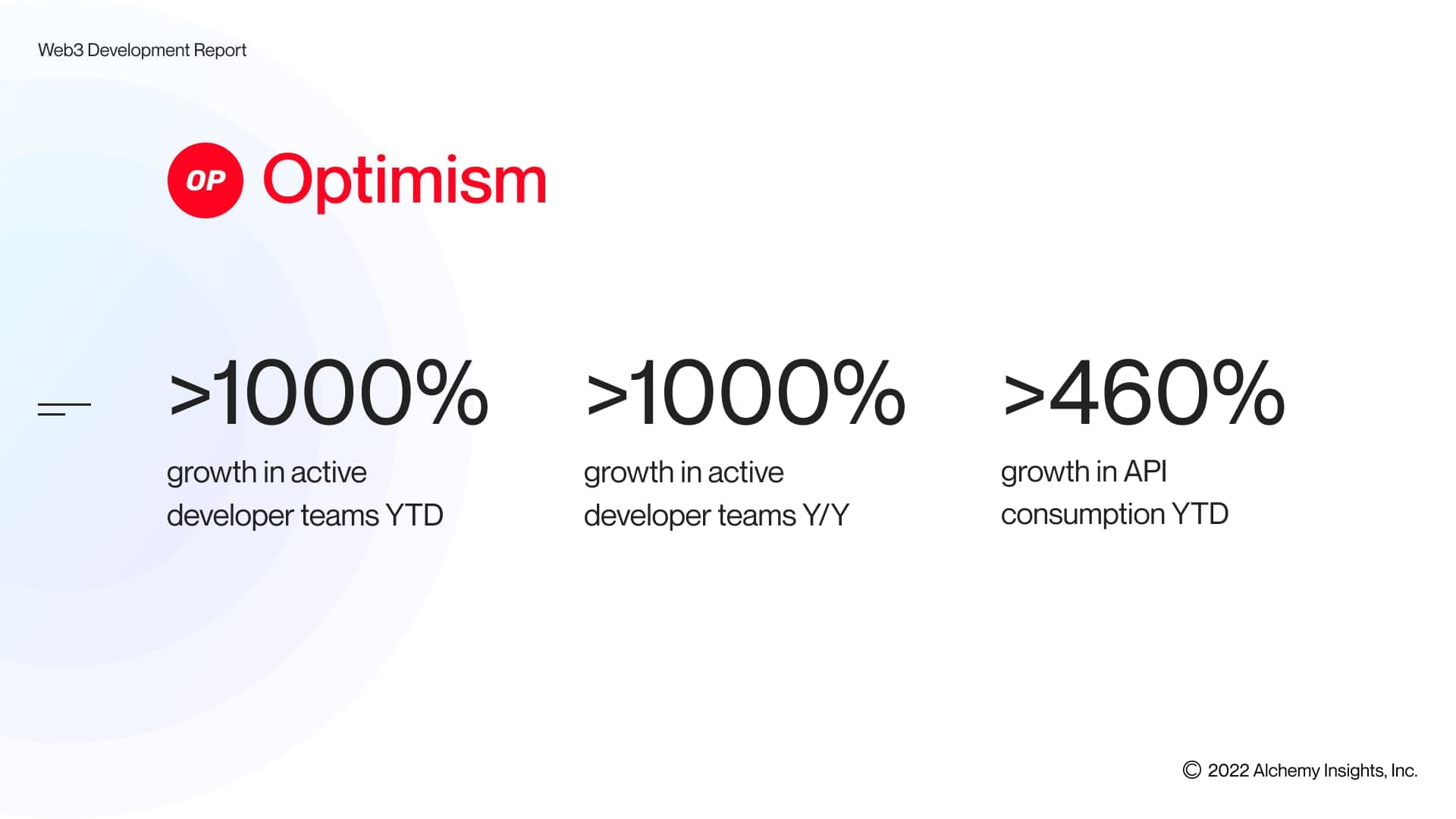 Optimism developer growth as of Q3 2022.