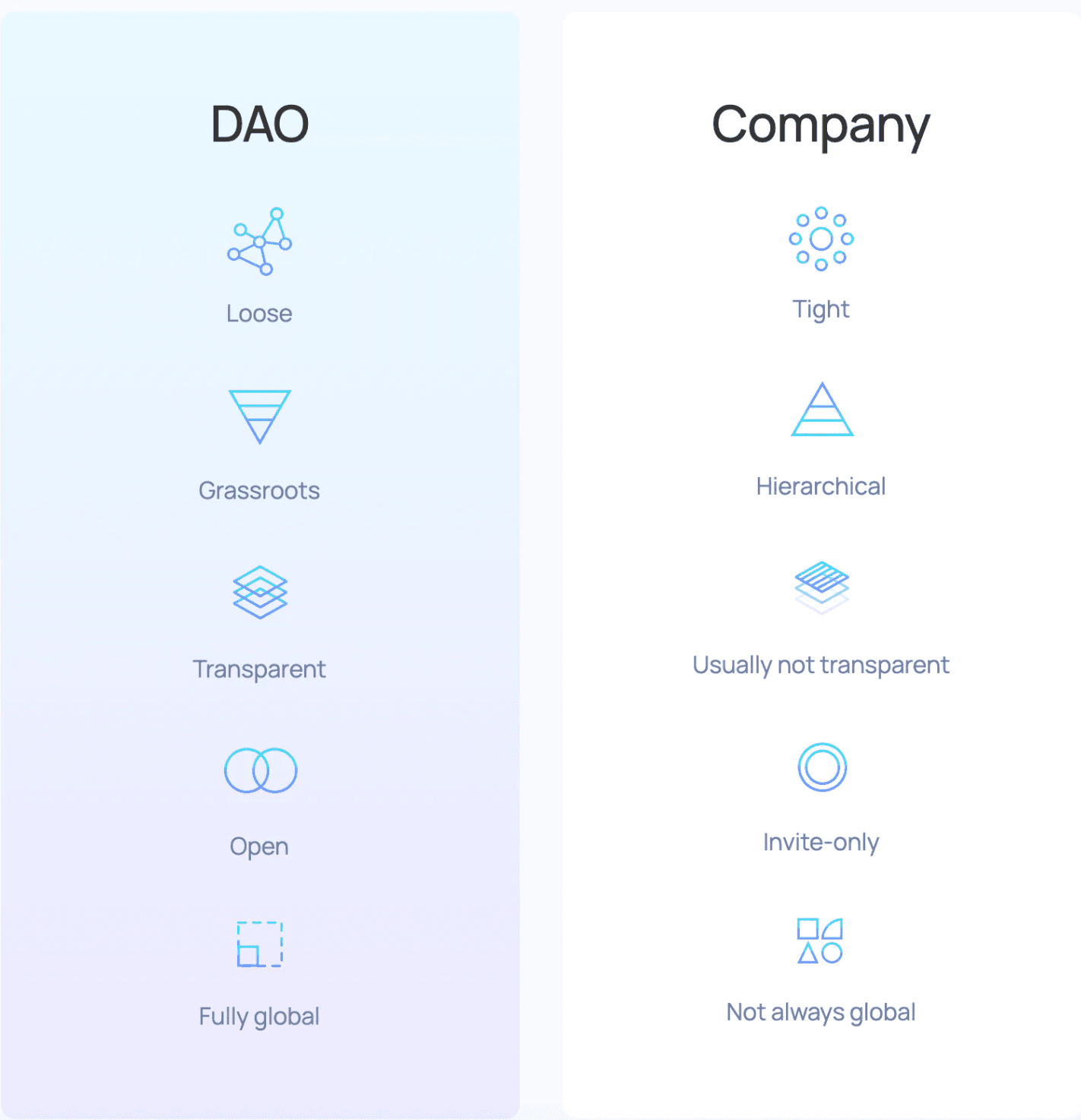 Decide the type of DAO you want to build