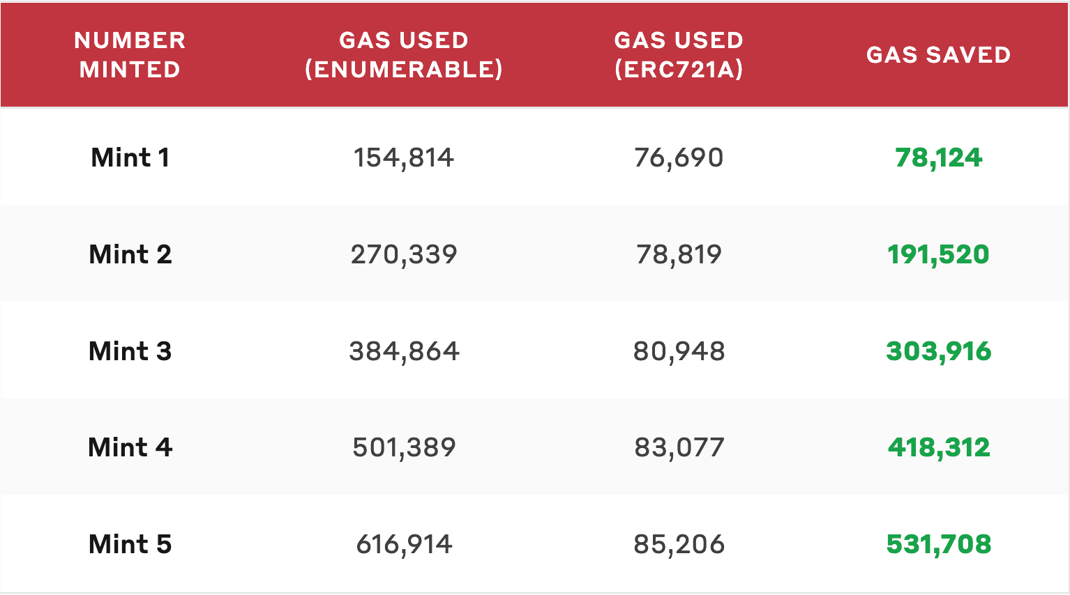 Gas used for ERC721A