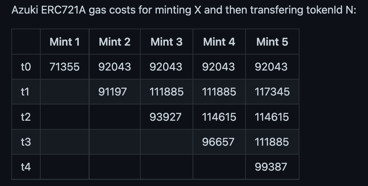 Simulate transfer scenarios and log gas costs