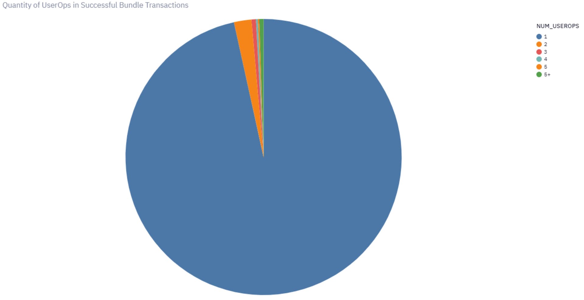 pie-chart-explaining-the quantity of userops in successful bundle transactions