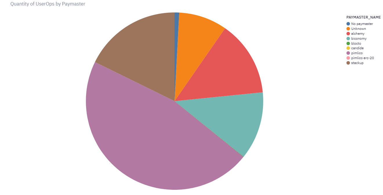 pie chart explaining the quantity of userops by paymaster