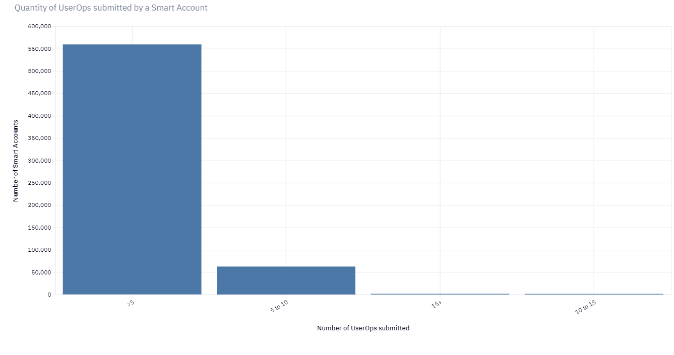 graph-explaining quantity of userops submitted by a smart account