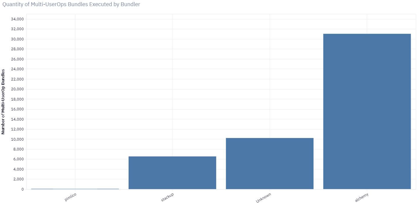 graph depicting multi userops bundles executed by bundler