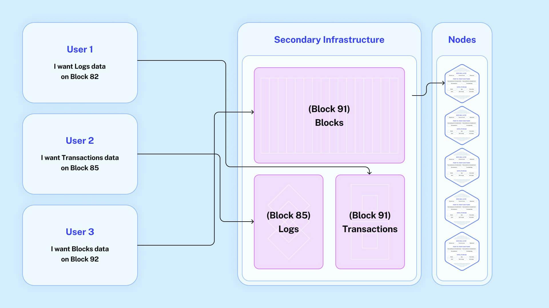 Secondary infrastructure example
